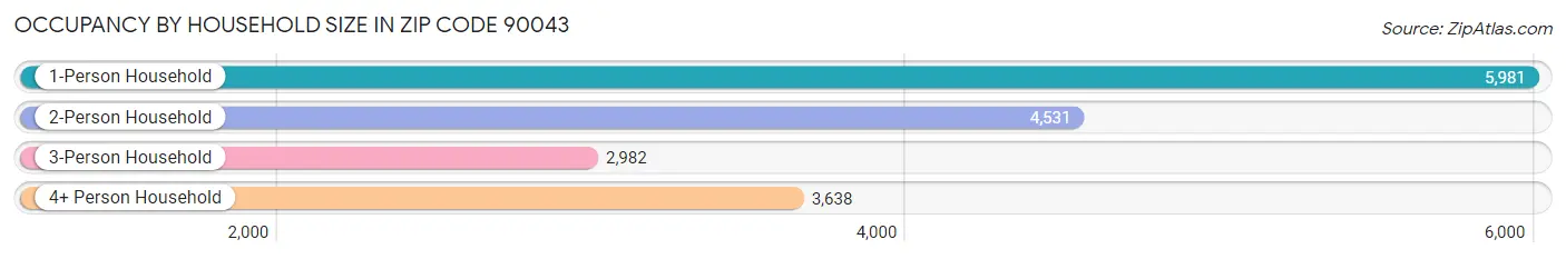 Occupancy by Household Size in Zip Code 90043