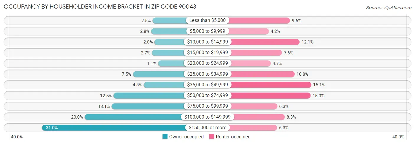 Occupancy by Householder Income Bracket in Zip Code 90043