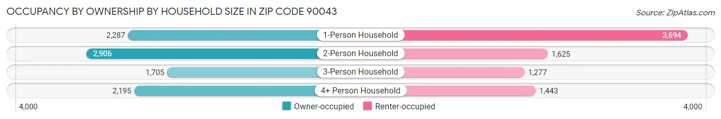 Occupancy by Ownership by Household Size in Zip Code 90043