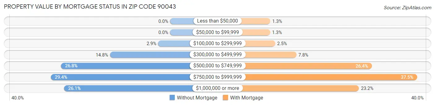 Property Value by Mortgage Status in Zip Code 90043