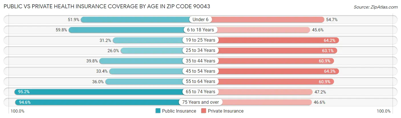 Public vs Private Health Insurance Coverage by Age in Zip Code 90043