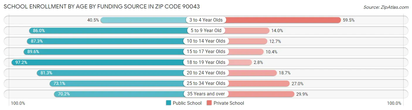 School Enrollment by Age by Funding Source in Zip Code 90043