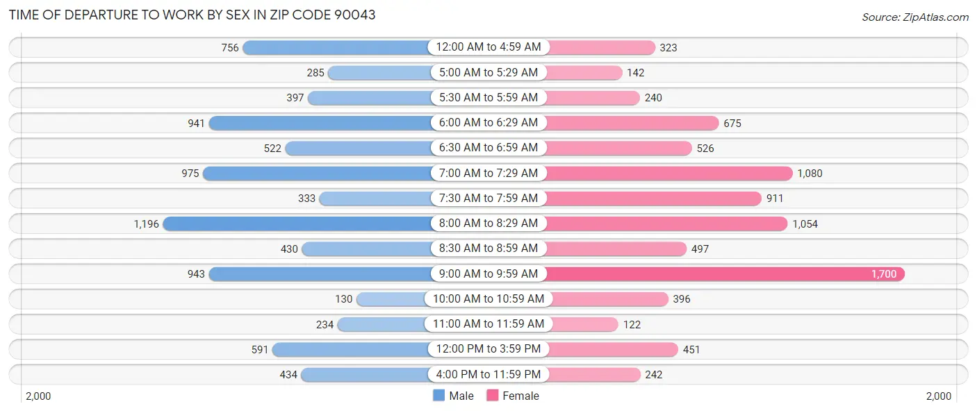 Time of Departure to Work by Sex in Zip Code 90043