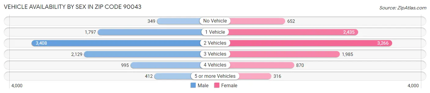 Vehicle Availability by Sex in Zip Code 90043