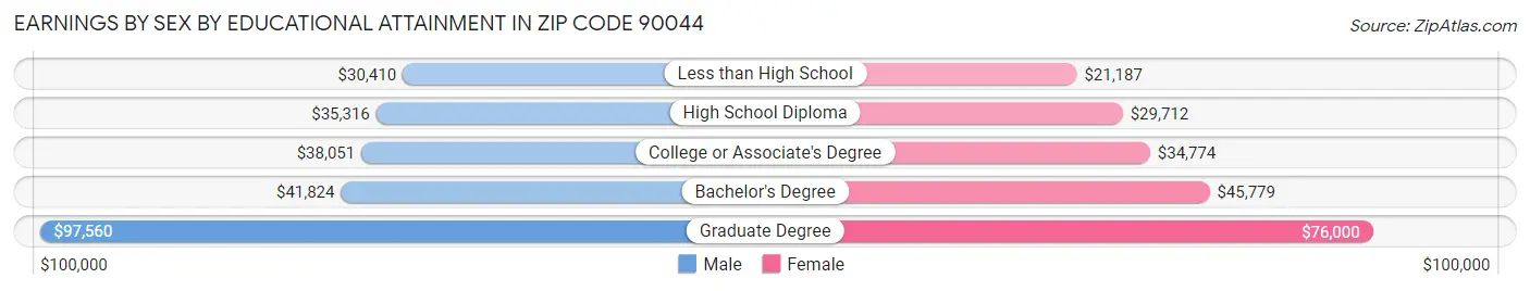 Earnings by Sex by Educational Attainment in Zip Code 90044