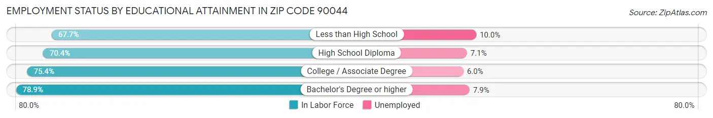 Employment Status by Educational Attainment in Zip Code 90044