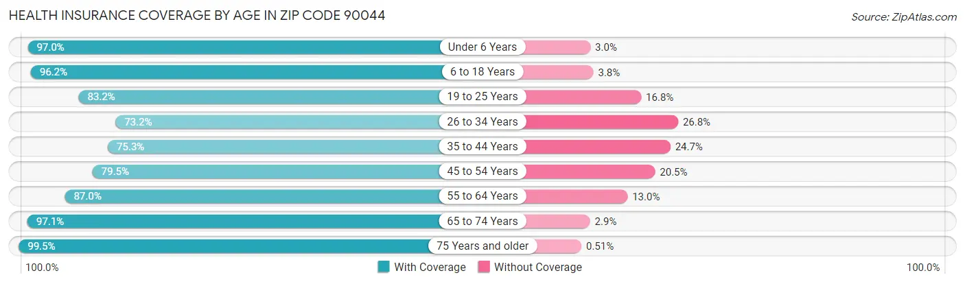 Health Insurance Coverage by Age in Zip Code 90044