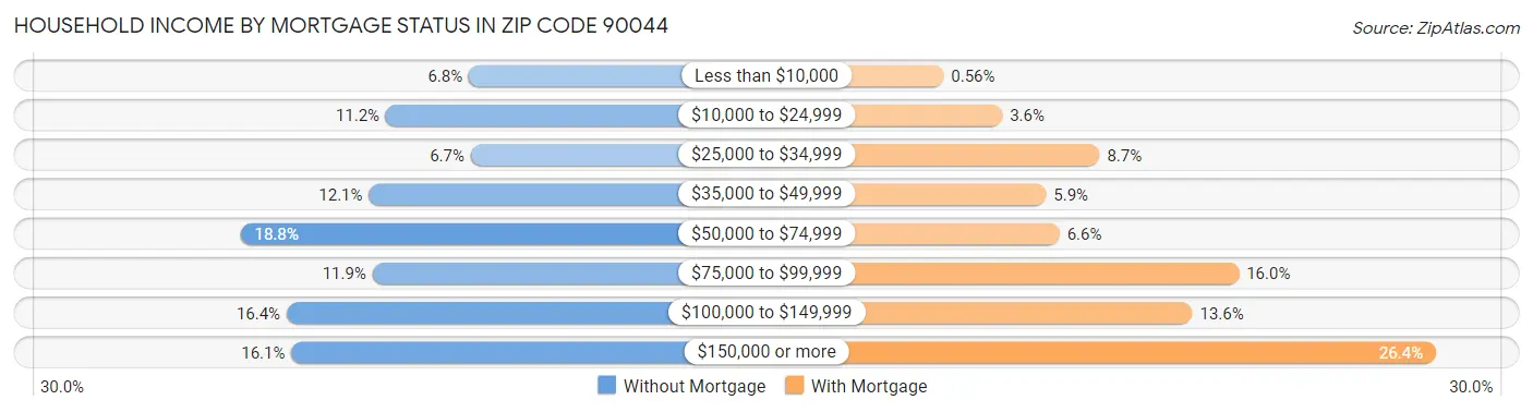 Household Income by Mortgage Status in Zip Code 90044