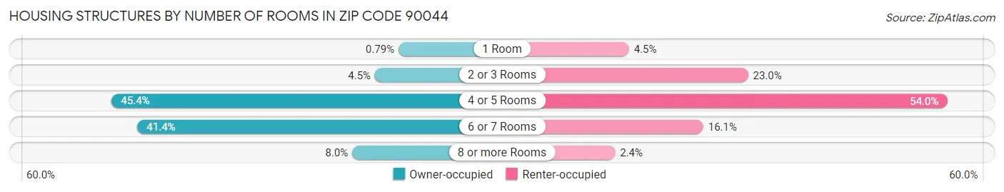 Housing Structures by Number of Rooms in Zip Code 90044