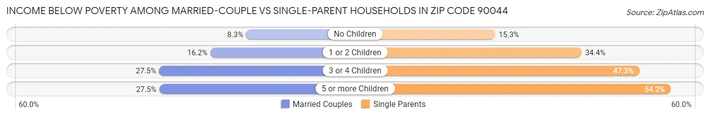 Income Below Poverty Among Married-Couple vs Single-Parent Households in Zip Code 90044