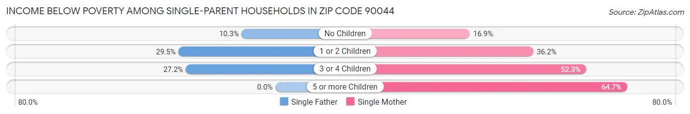 Income Below Poverty Among Single-Parent Households in Zip Code 90044