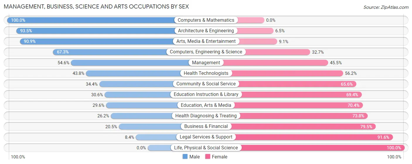 Management, Business, Science and Arts Occupations by Sex in Zip Code 90044