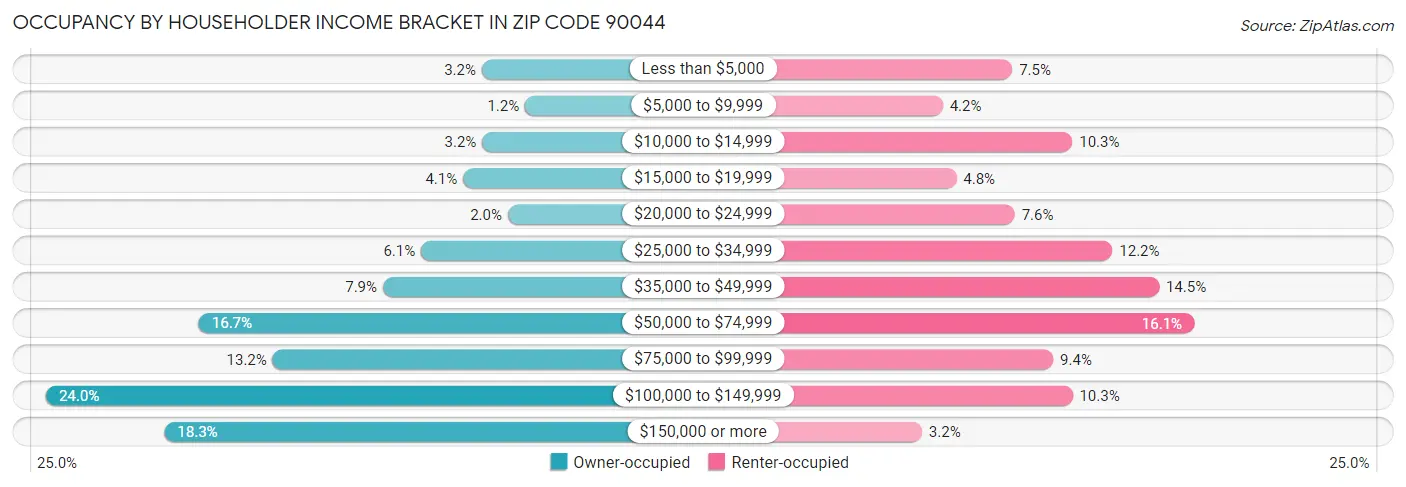 Occupancy by Householder Income Bracket in Zip Code 90044