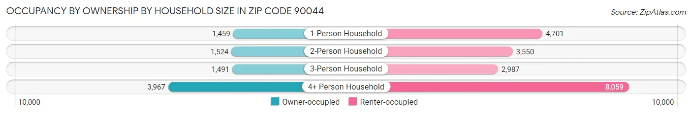 Occupancy by Ownership by Household Size in Zip Code 90044