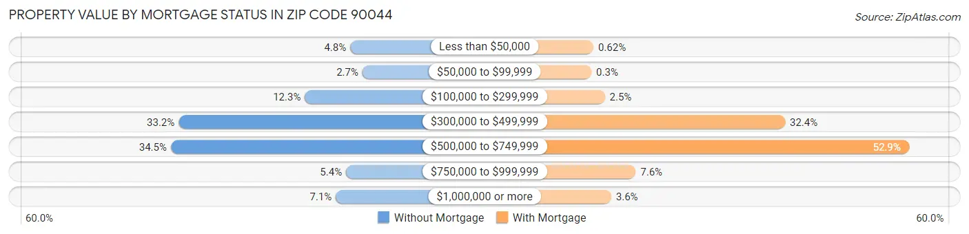 Property Value by Mortgage Status in Zip Code 90044