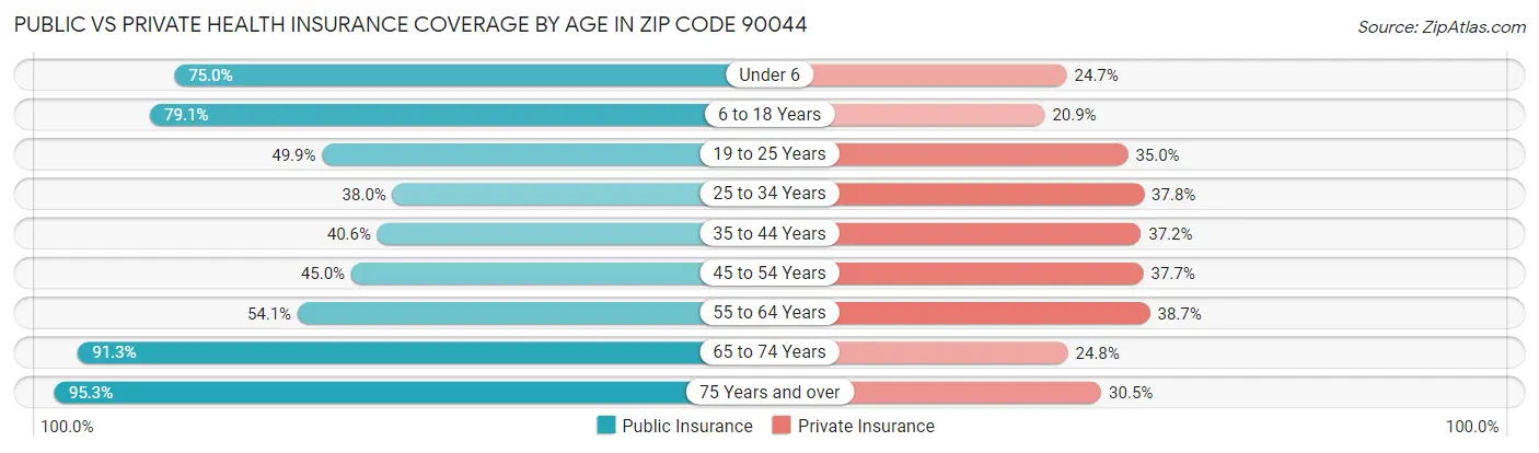 Public vs Private Health Insurance Coverage by Age in Zip Code 90044