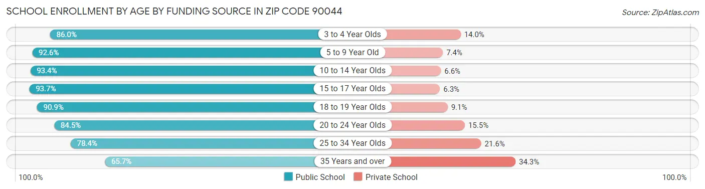 School Enrollment by Age by Funding Source in Zip Code 90044