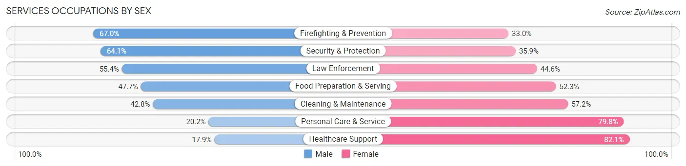 Services Occupations by Sex in Zip Code 90044