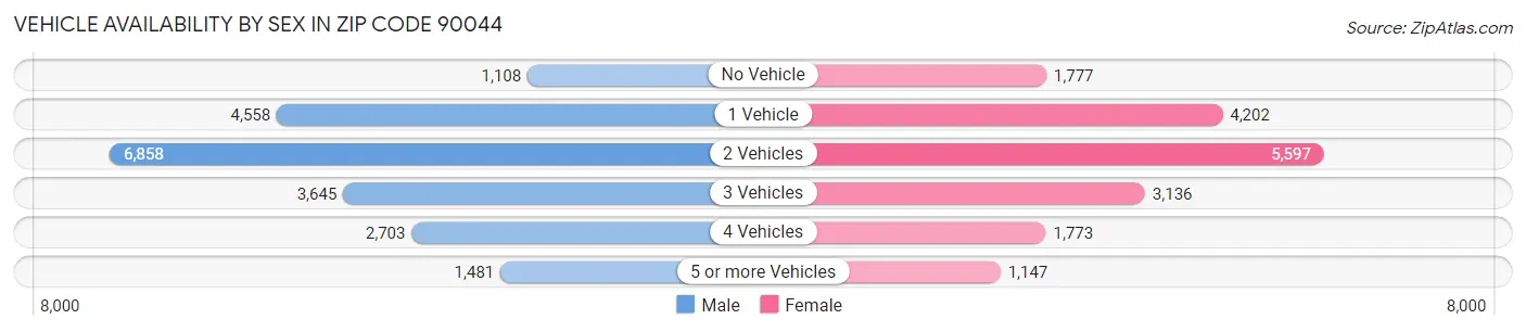 Vehicle Availability by Sex in Zip Code 90044