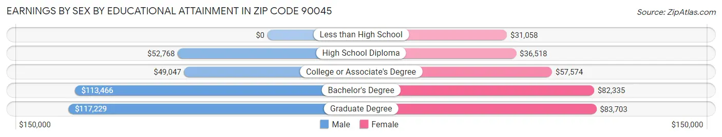 Earnings by Sex by Educational Attainment in Zip Code 90045
