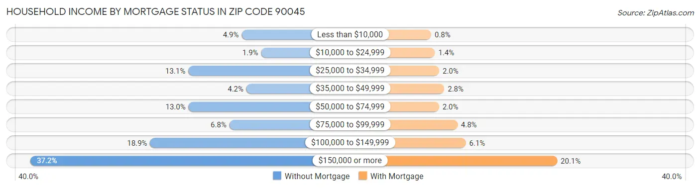 Household Income by Mortgage Status in Zip Code 90045