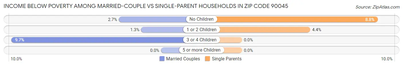 Income Below Poverty Among Married-Couple vs Single-Parent Households in Zip Code 90045