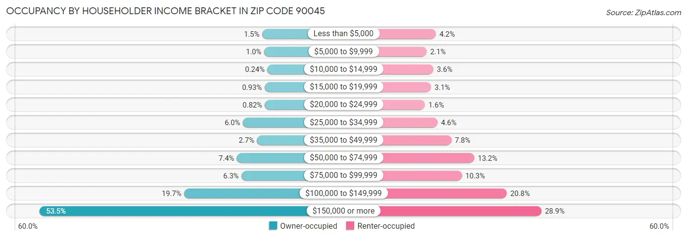 Occupancy by Householder Income Bracket in Zip Code 90045