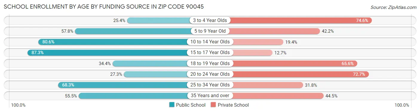 School Enrollment by Age by Funding Source in Zip Code 90045
