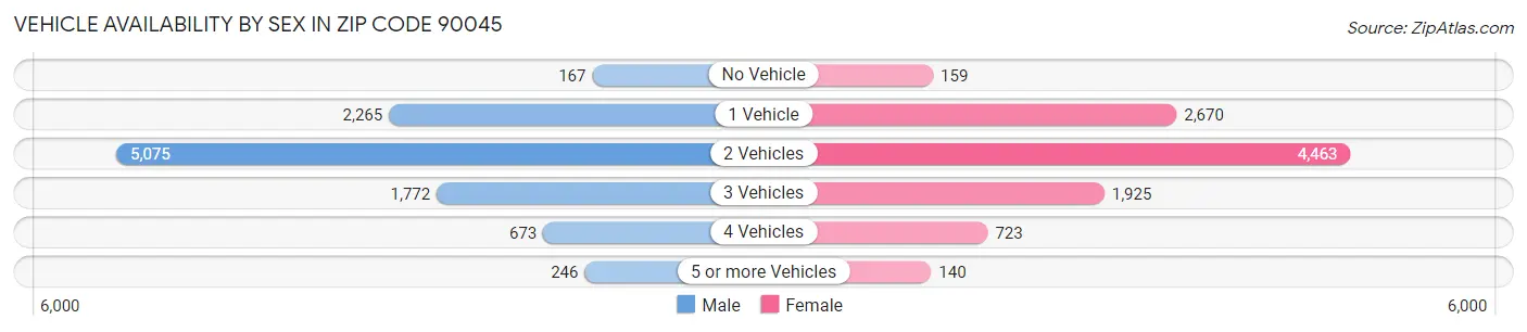 Vehicle Availability by Sex in Zip Code 90045