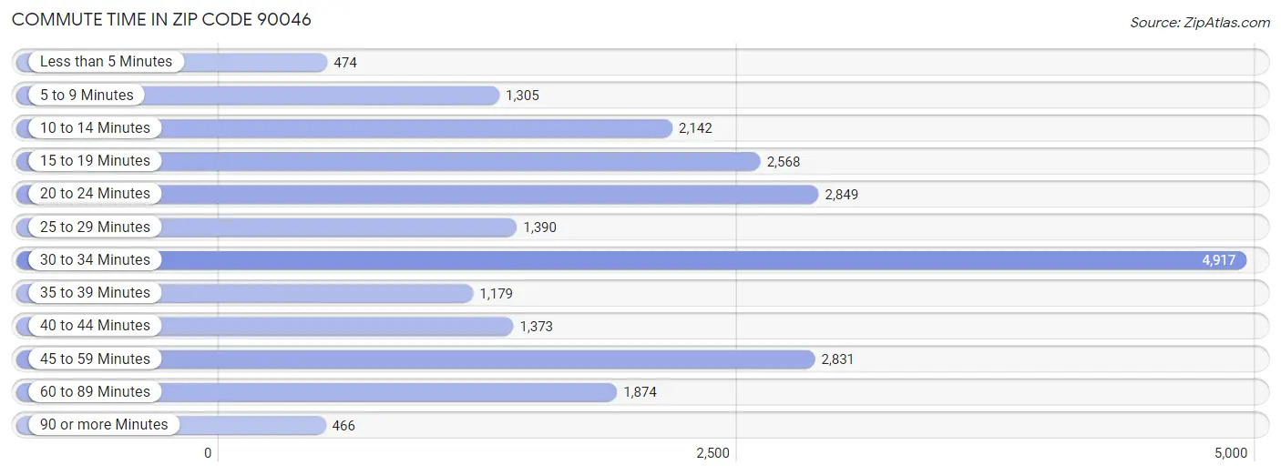 Commute Time in Zip Code 90046