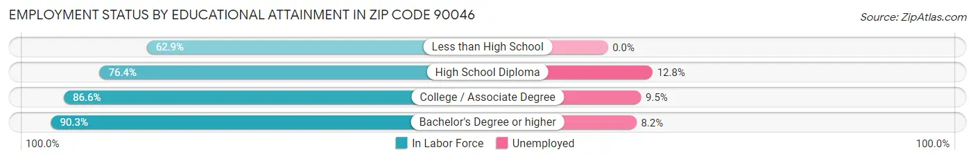 Employment Status by Educational Attainment in Zip Code 90046