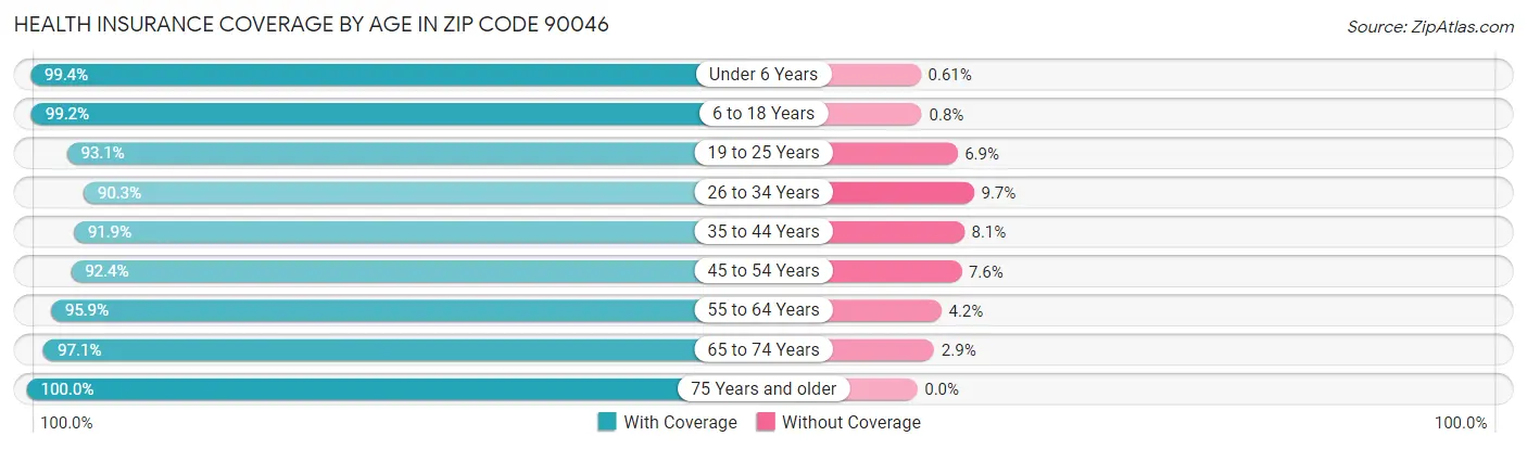 Health Insurance Coverage by Age in Zip Code 90046