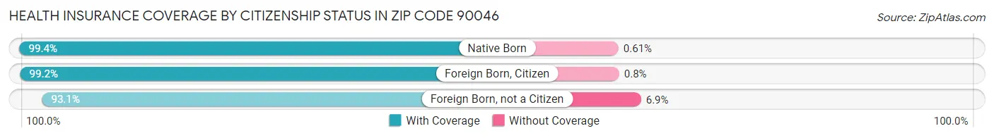 Health Insurance Coverage by Citizenship Status in Zip Code 90046
