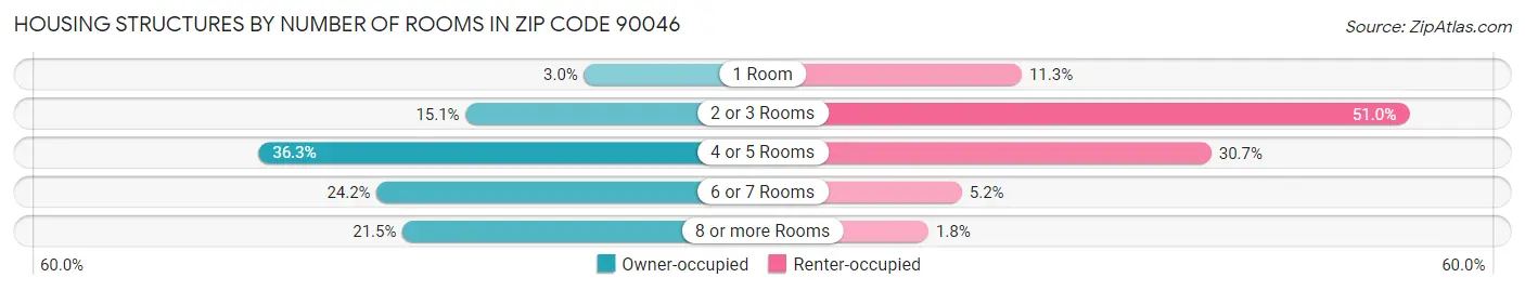 Housing Structures by Number of Rooms in Zip Code 90046