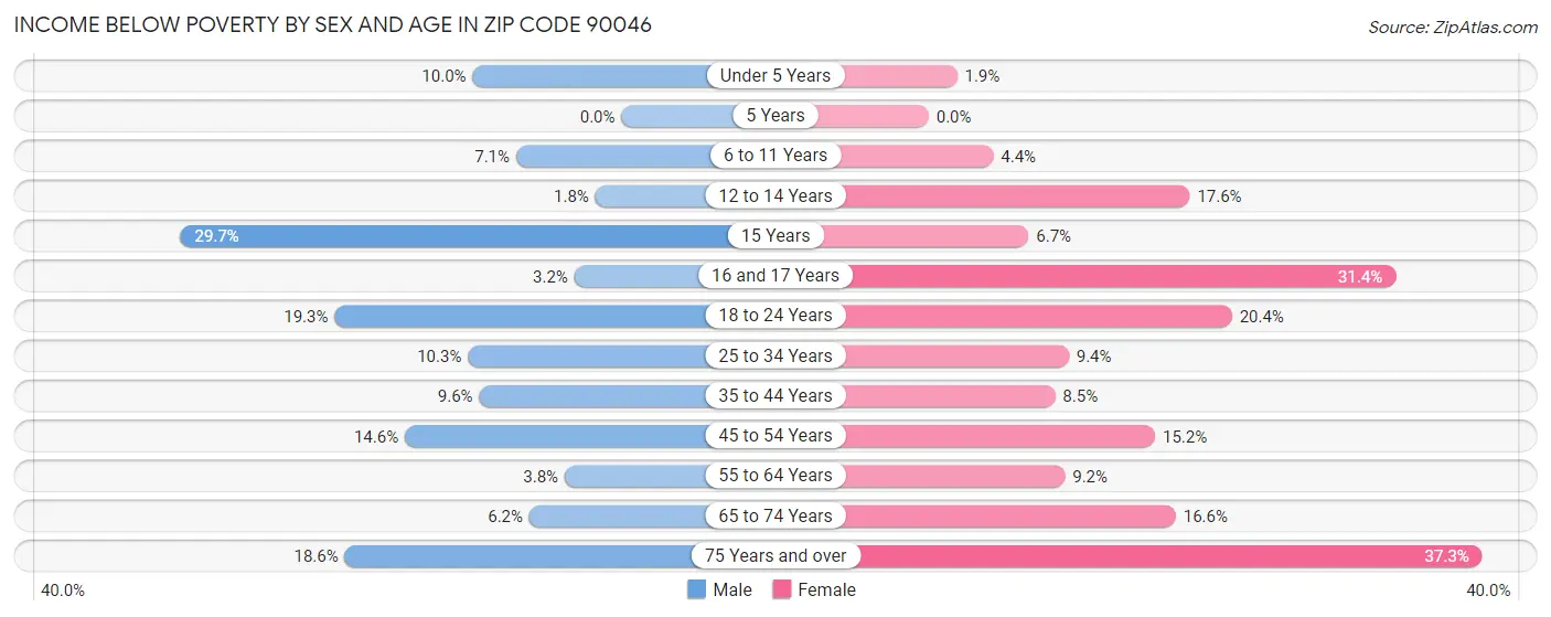 Income Below Poverty by Sex and Age in Zip Code 90046