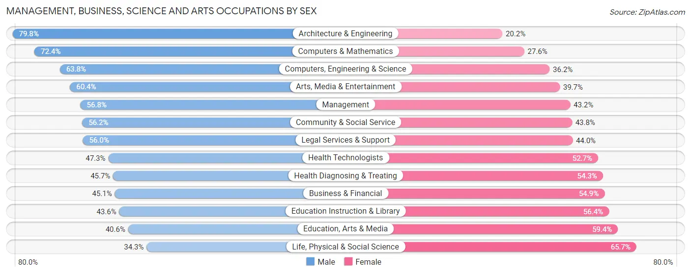 Management, Business, Science and Arts Occupations by Sex in Zip Code 90046
