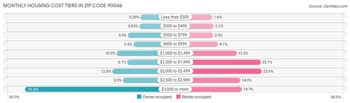 Monthly Housing Cost Tiers in Zip Code 90046