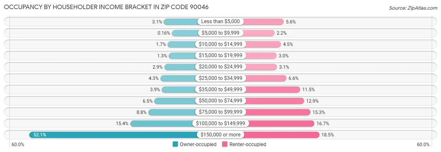 Occupancy by Householder Income Bracket in Zip Code 90046