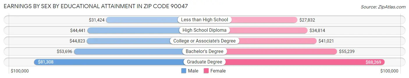 Earnings by Sex by Educational Attainment in Zip Code 90047