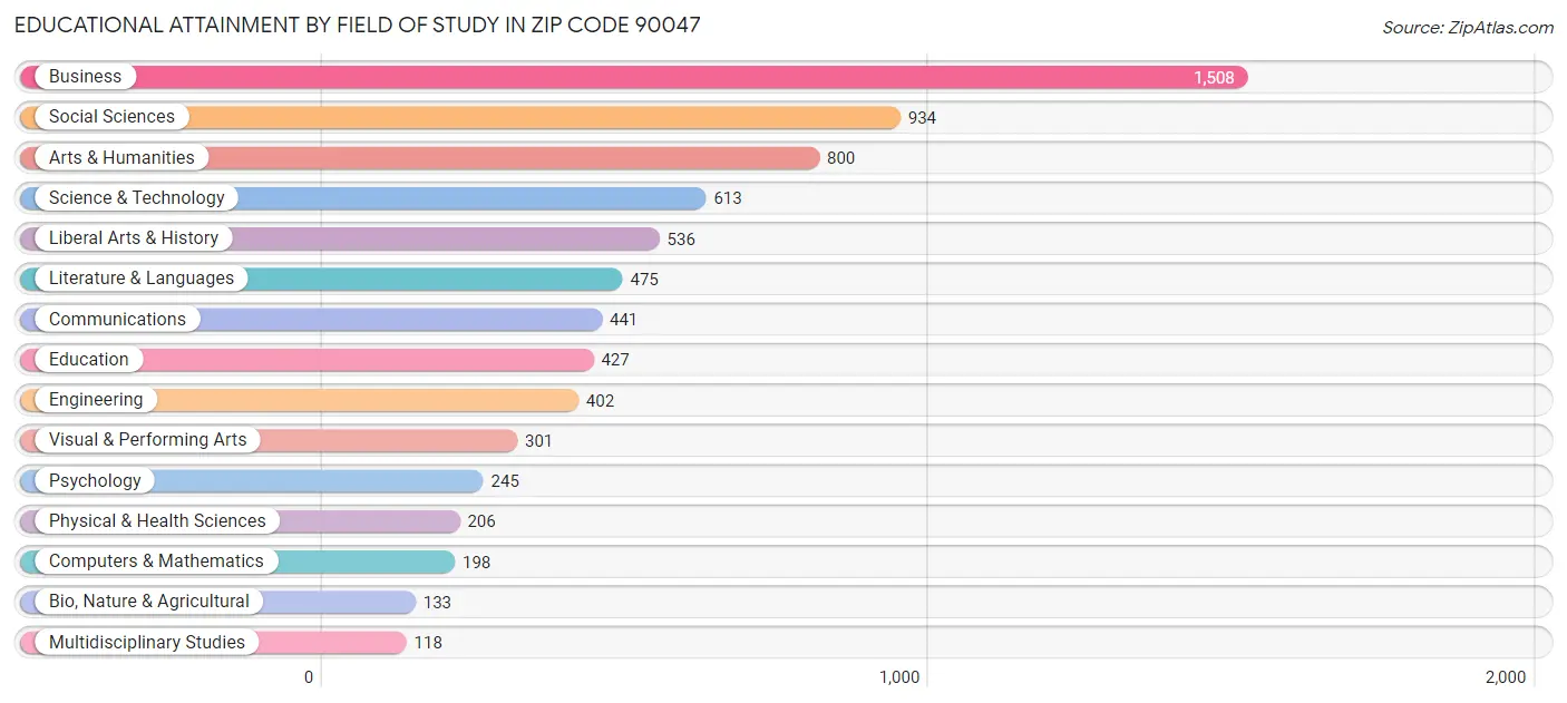 Educational Attainment by Field of Study in Zip Code 90047