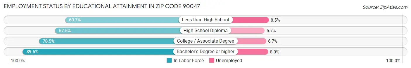 Employment Status by Educational Attainment in Zip Code 90047