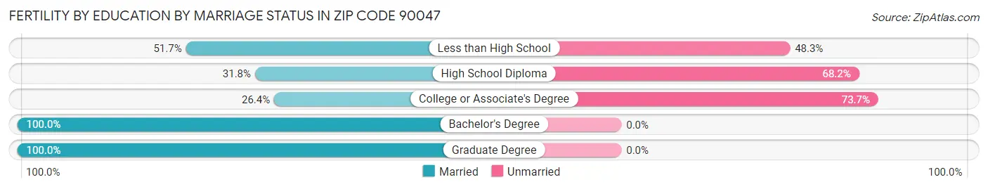 Female Fertility by Education by Marriage Status in Zip Code 90047