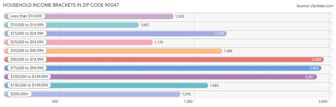 Household Income Brackets in Zip Code 90047