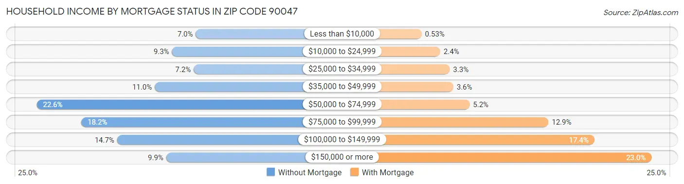Household Income by Mortgage Status in Zip Code 90047