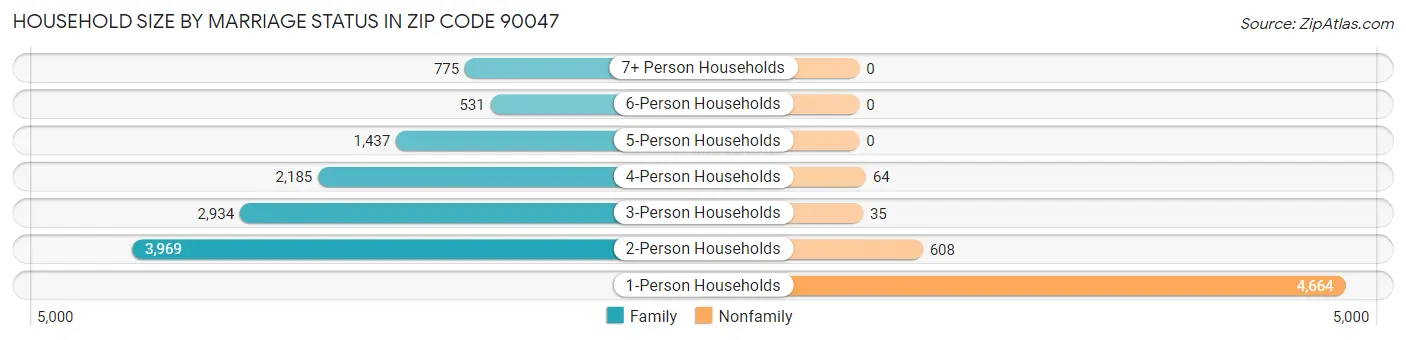 Household Size by Marriage Status in Zip Code 90047
