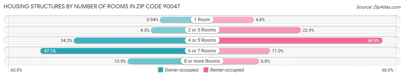 Housing Structures by Number of Rooms in Zip Code 90047