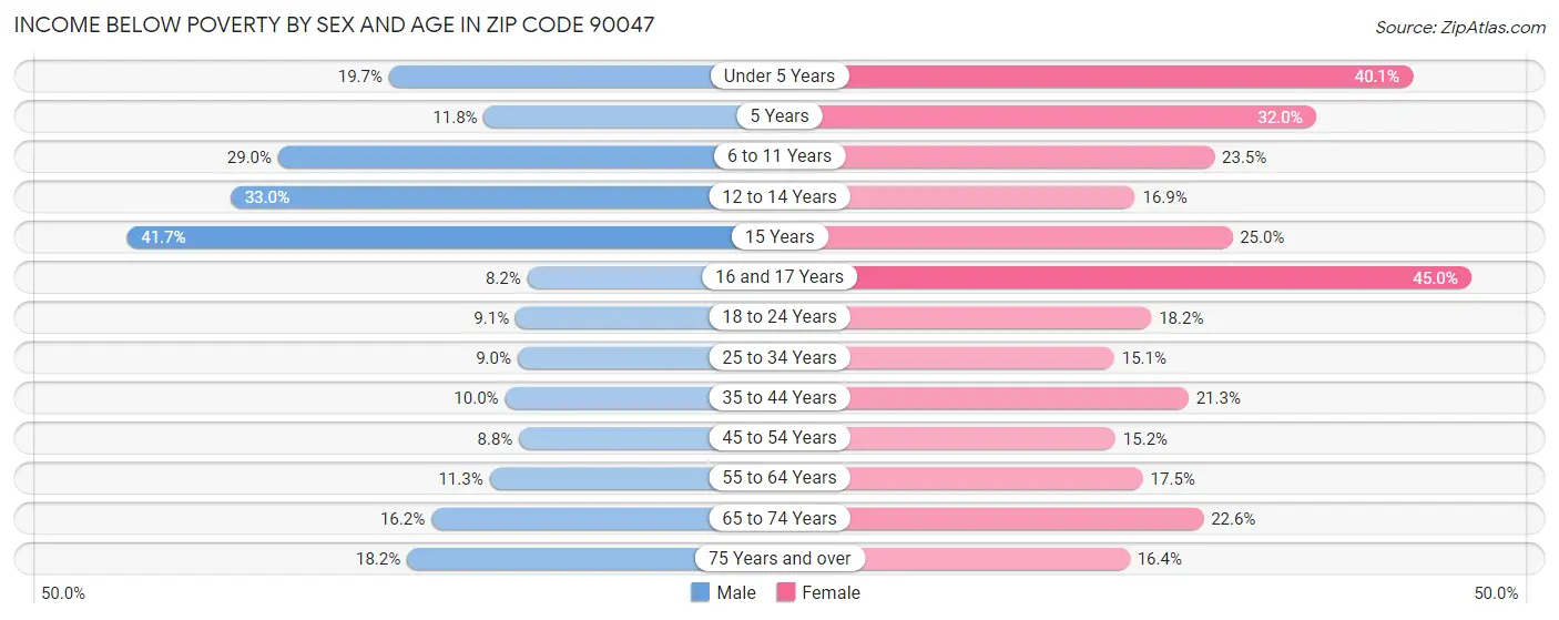 Income Below Poverty by Sex and Age in Zip Code 90047