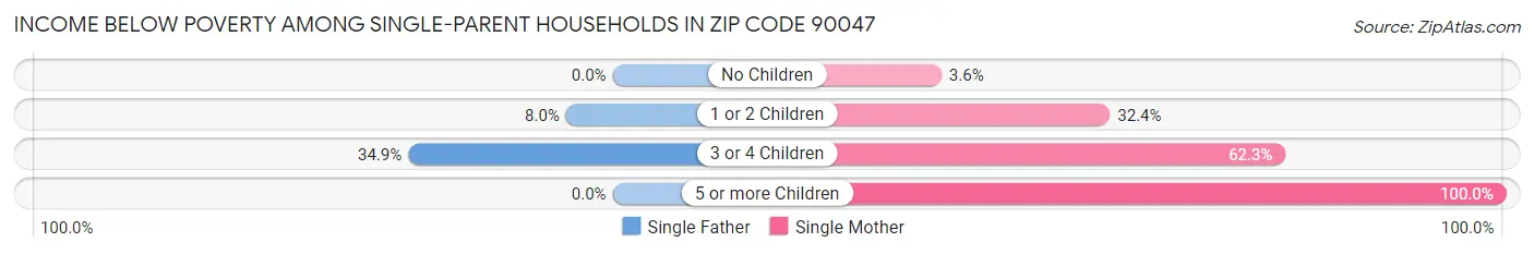 Income Below Poverty Among Single-Parent Households in Zip Code 90047