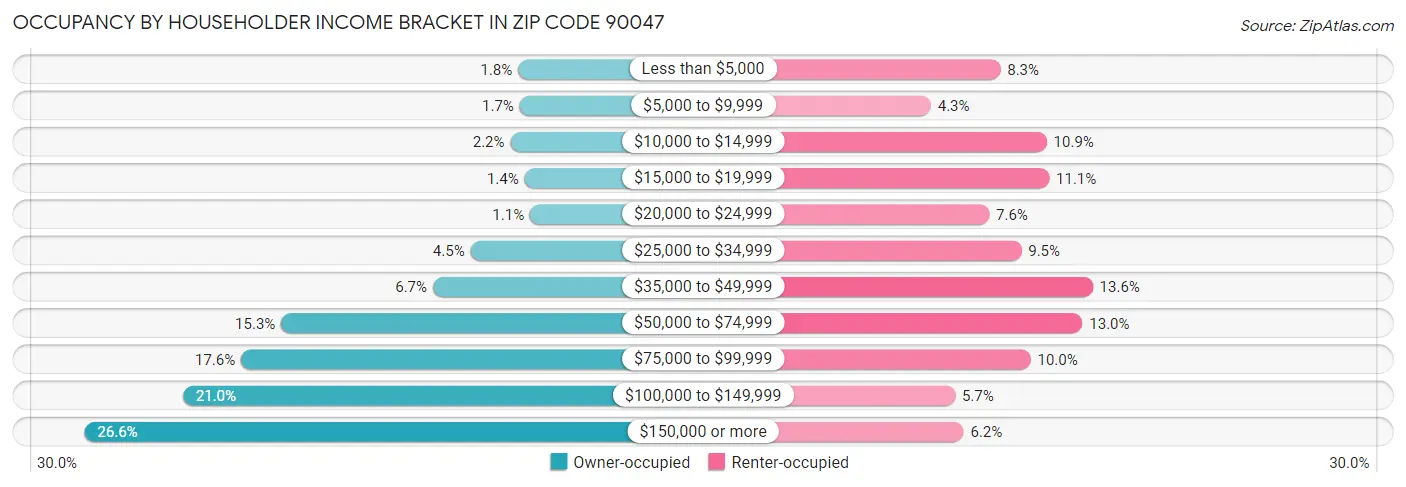 Occupancy by Householder Income Bracket in Zip Code 90047