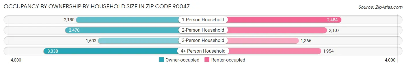 Occupancy by Ownership by Household Size in Zip Code 90047